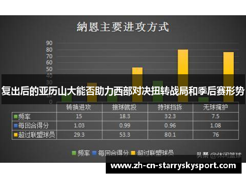 复出后的亚历山大能否助力西部对决扭转战局和季后赛形势