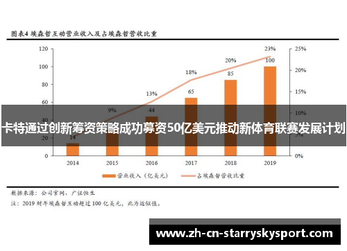 卡特通过创新筹资策略成功募资50亿美元推动新体育联赛发展计划